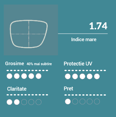 1.74 Material optim pentru dioptrii foarte mari. Se recomanda pentru dioptrii intre +/-6.5.00D si +/-15.00D. Foarte eficiente in a refracta lumina, ajungand astfel sa fie cu 55% mai subtiri decat 1.5. Estetica foarte buna (lentile plate). OK pentru rame pe fir. Varianta scumpa si cu posibilitatea aparitiei unor aberatii cromatice pe marginea lentilelor.